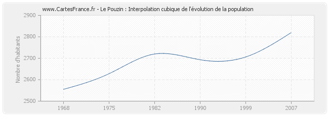 Le Pouzin : Interpolation cubique de l'évolution de la population